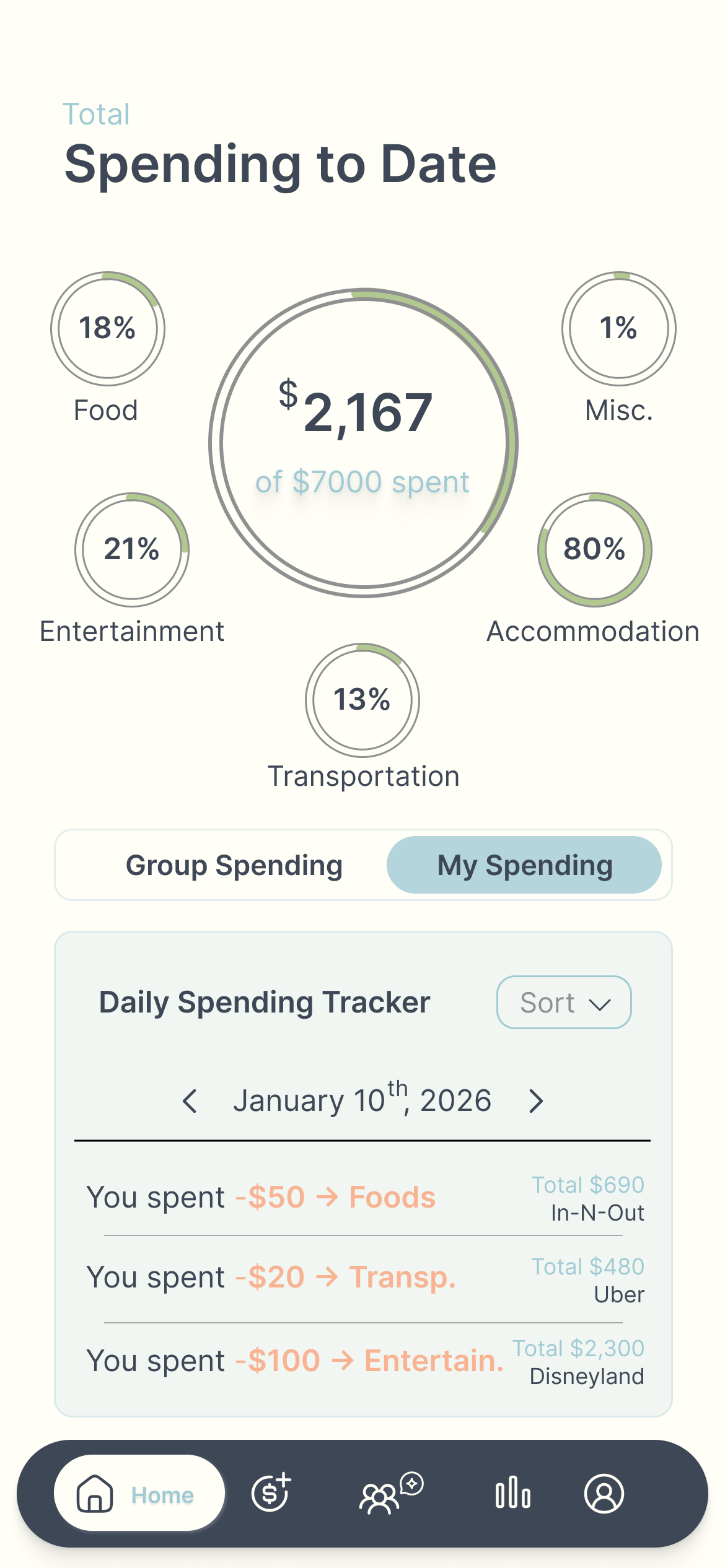 Real-time spending dashboard displaying total expenses and category-level spending during the trip.