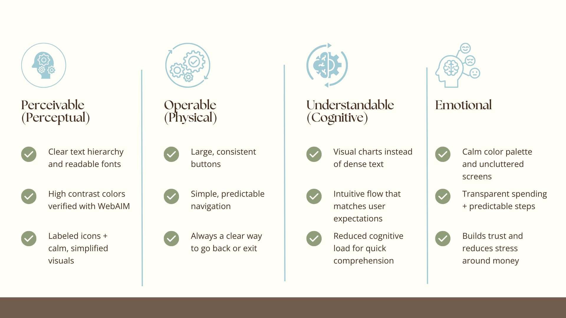 Diagram summarizing how perceptual, physical, cognitive, and emotional design principles were applied to support accessibility, clarity, and reduced stress throughout the AdventureWise experience. 