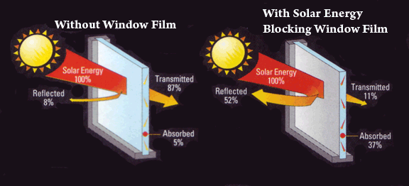 window tinting for north central florida, sun solar window tinting