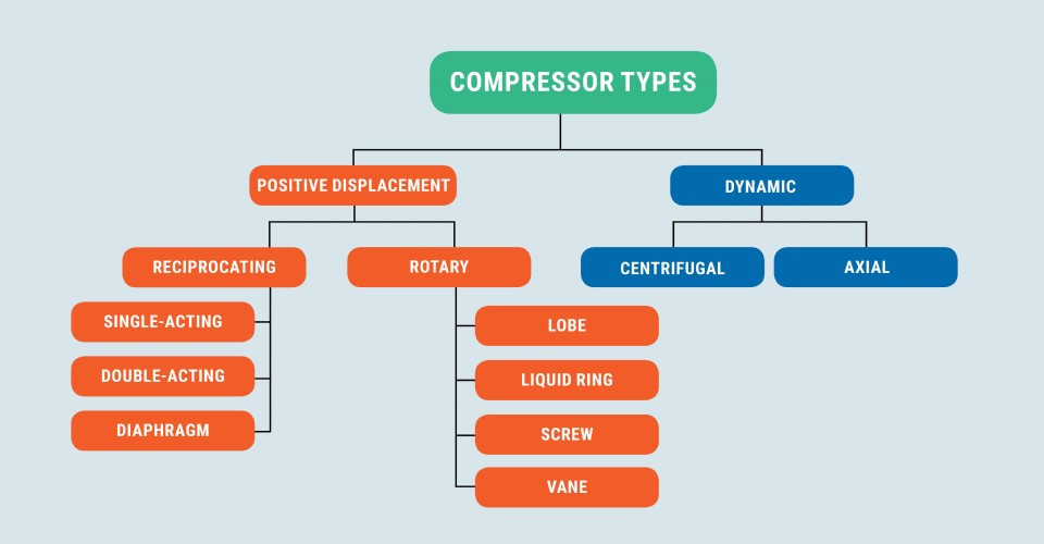 a chart identifying the types of air compressors and the subcategories that fall under these air compressor types.