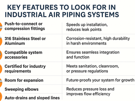 Infographic listing key features to look for in industrial air piping systems, including push-to-connect fittings, corrosion-resistant materials, modular components, proper mounting, drainage solutions, and scalability for future expansion.