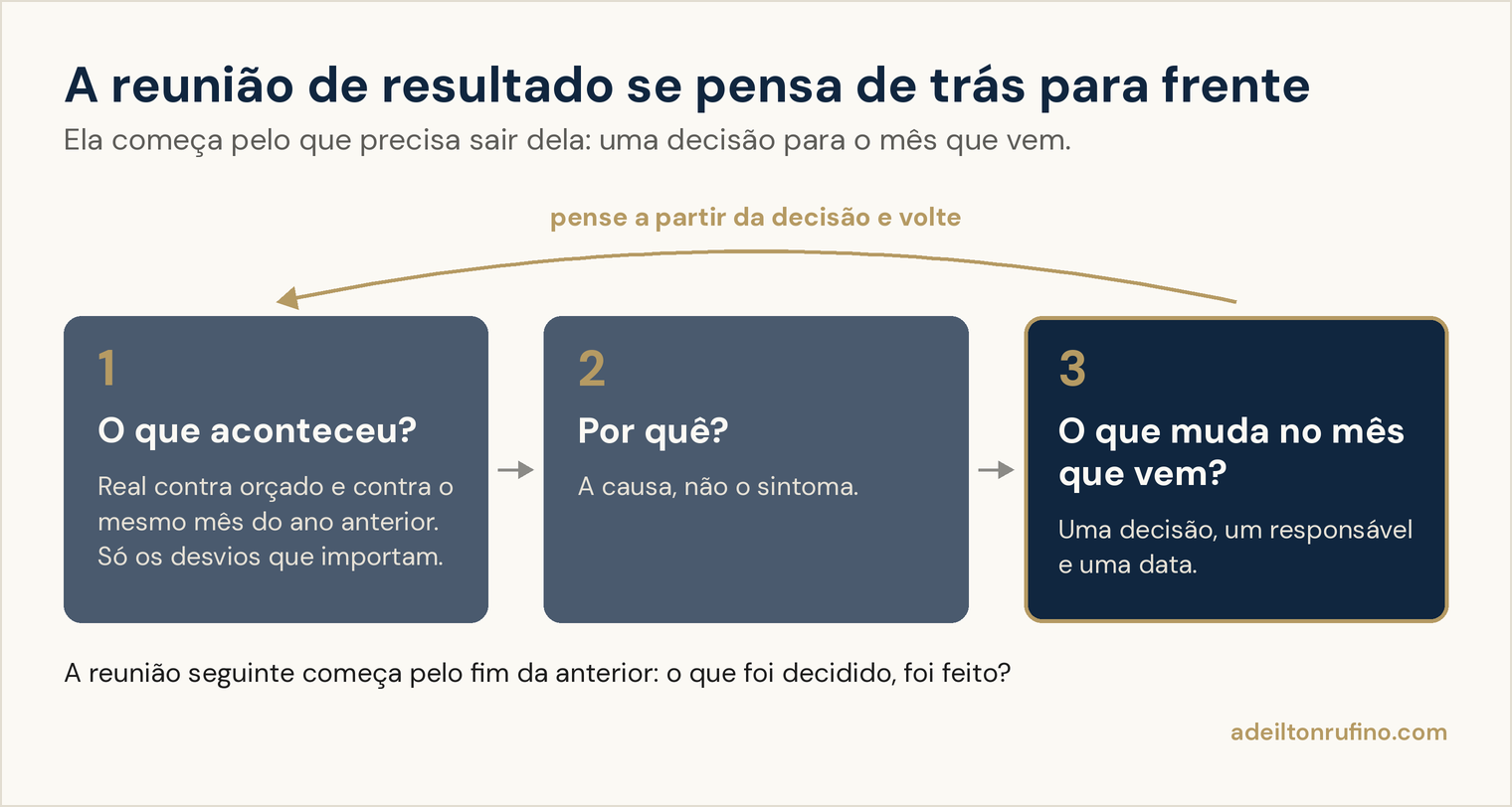 Três etapas da reunião de resultado: 1 o que aconteceu, 2 por quê, 3 o que muda no mês que vem; uma seta volta da etapa 3 para a 1, indicando que a reunião se pensa a partir da decisão