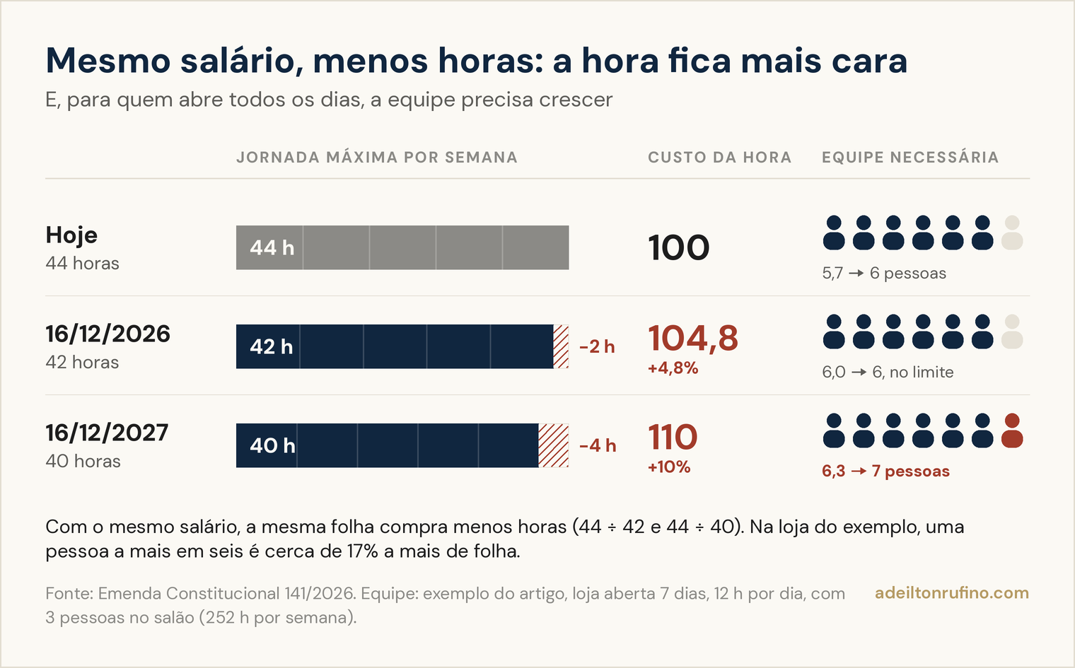 A jornada máxima cai de 44 para 42 horas em 16/12/2026 e para 40 horas em 16/12/2027; com o mesmo salário, o custo da hora vai de 100 para 104,8 e depois para 110; no exemplo da loja aberta todos os dias, a equipe passa de 6 para 7 pessoas