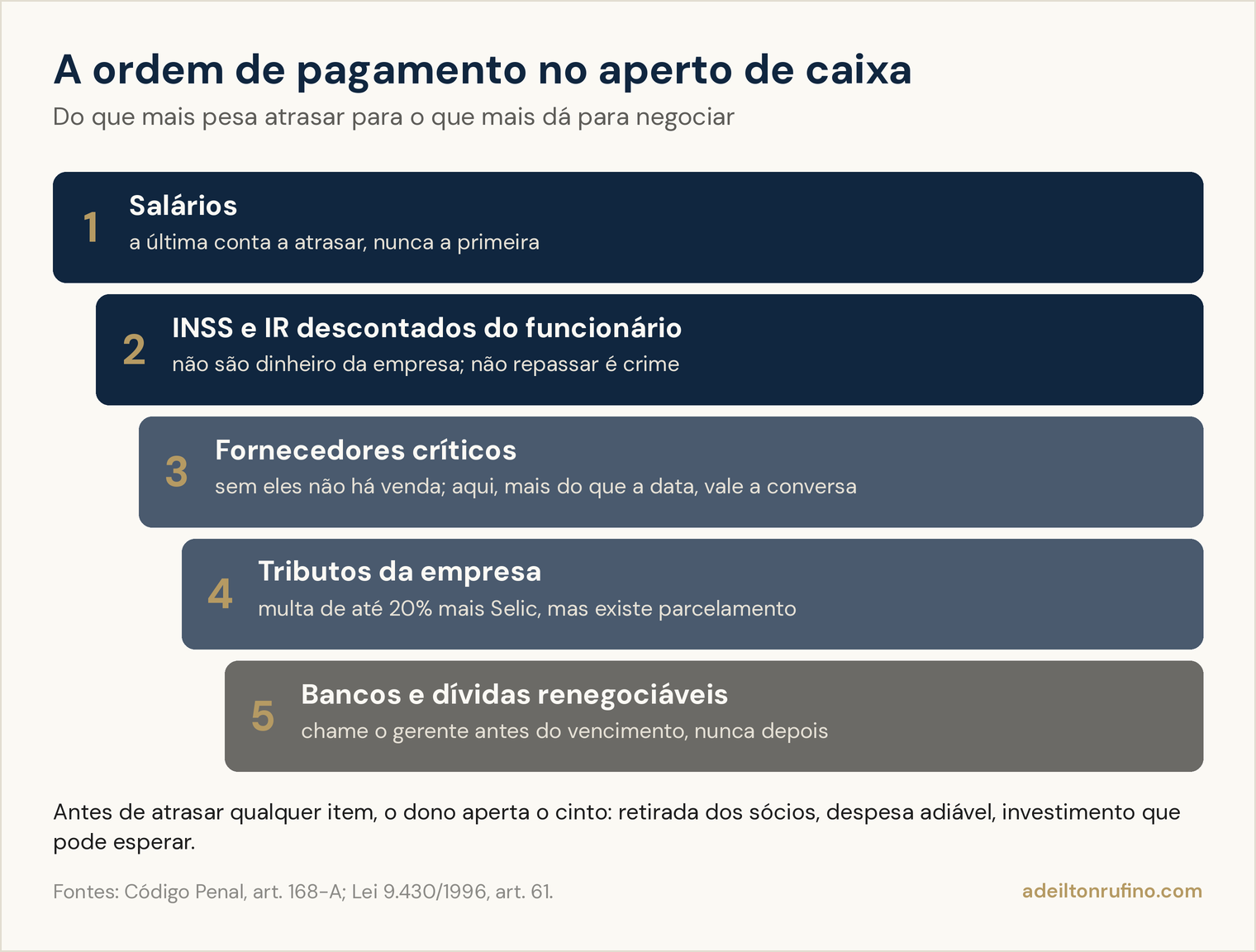 Escada com a ordem de pagamento no aperto de caixa: 1 salários; 2 INSS e IR descontados do funcionário; 3 fornecedores críticos; 4 tributos da empresa; 5 bancos e dívidas renegociáveis