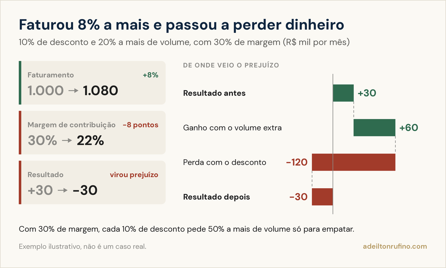 Exemplo ilustrativo: o faturamento sobe de R$ 1.000 mil para R$ 1.080 mil (+8%), a margem cai de 30% para 22% e o resultado vai de +R$ 30 mil para −R$ 30 mil; a ponte mostra +60 mil do volume extra e −120 mil do desconto