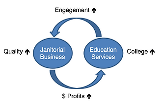 American Dream Clean social enterprise model