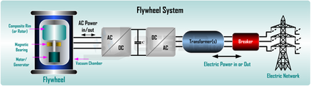 Kinetic Energy Storage System: Flywheel Energy Storage (FES)
