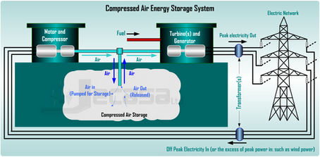 Compressed Air Energy Storage (CAES)