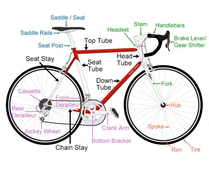 Parts of Bicycle