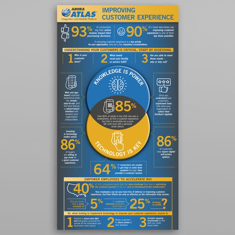 Improving CX Infographic