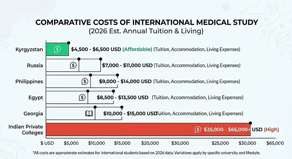 A 2D horizontal bar chart infographic comparing the estimated annual tuition and living costs of international medical study between Kyrgyzstan, Russia, Philippines, Egypt, Georgia, and Indian Private Colleges, highlighting Kyrgyzstan as the most affordable option.