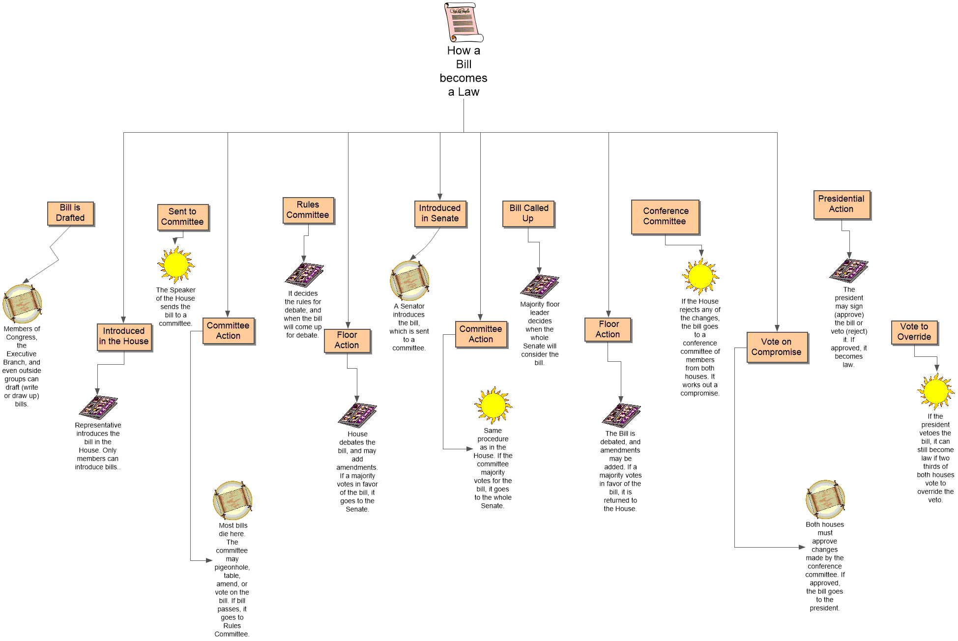 How a Bill becomes a Law.gif