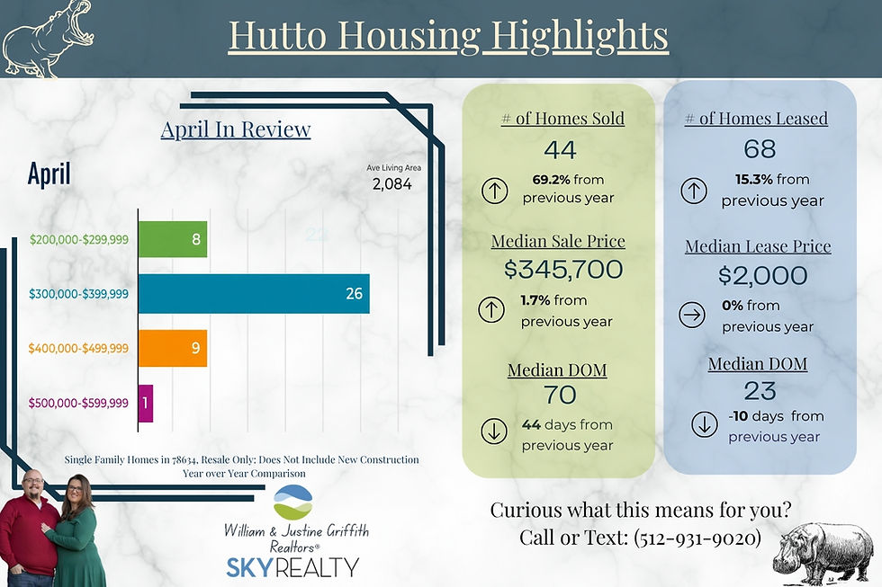 Spring is starting to show up—and the Hutto market is too. In March, we saw more homes sold and a 7% increase in median sales price, which is a solid sign of activity. At the same time, homes are taking about 85 days to sell, and that’s where things get interesting.