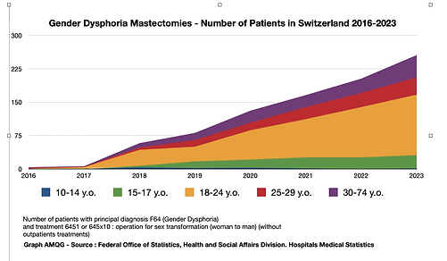 Mastectomies CH-E 2016-2023