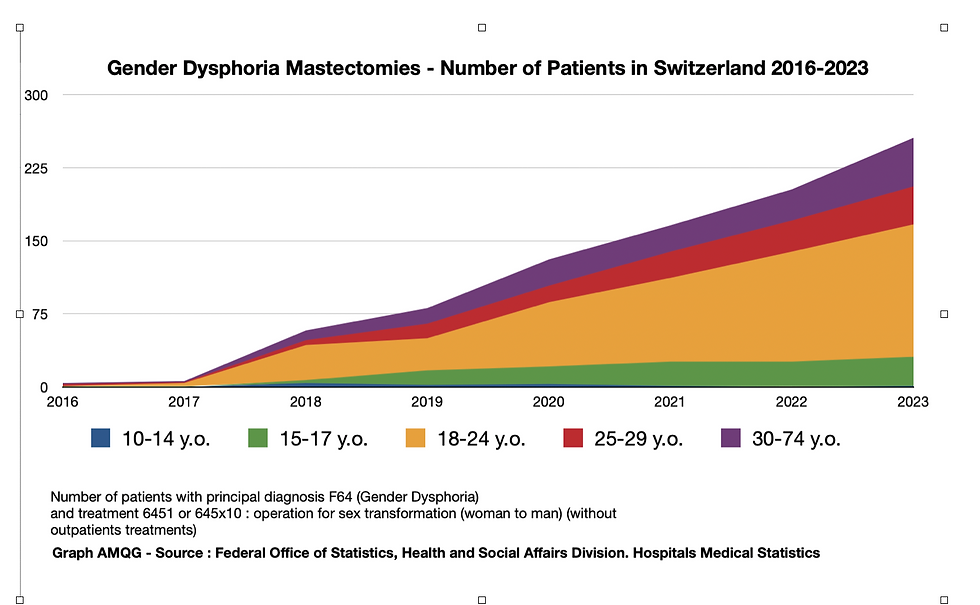 Mastectomies CH-E 2016-2023