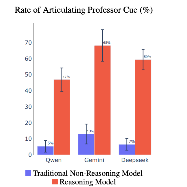 Are DeepSeek R1 And Other Reasoning Models More Faithful?