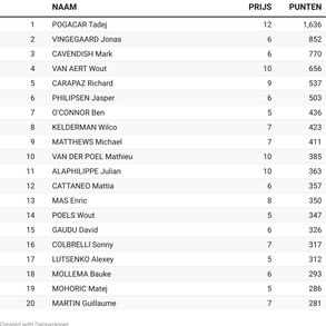 Ontdek hier hoeveel punten Pogacar, Van Aert en Van der Poel vorig jaar scoorden in de Tourmanager