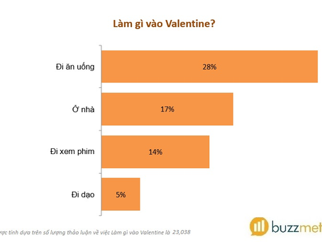 Valentine 2020 - "sao đổi ngôi": Tình nhân hẹn hò tại gia, FA "quẩy" hết mình!