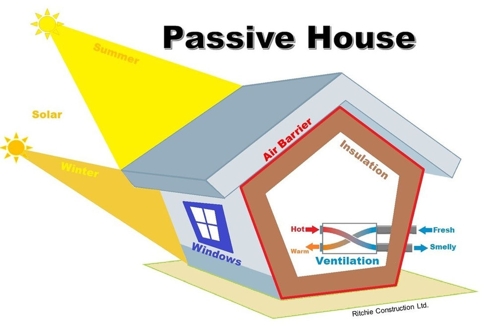 Passive House extreme efficiency standards for a solution to climate