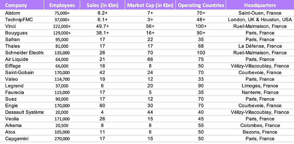 List of the main French engineering companies to work at