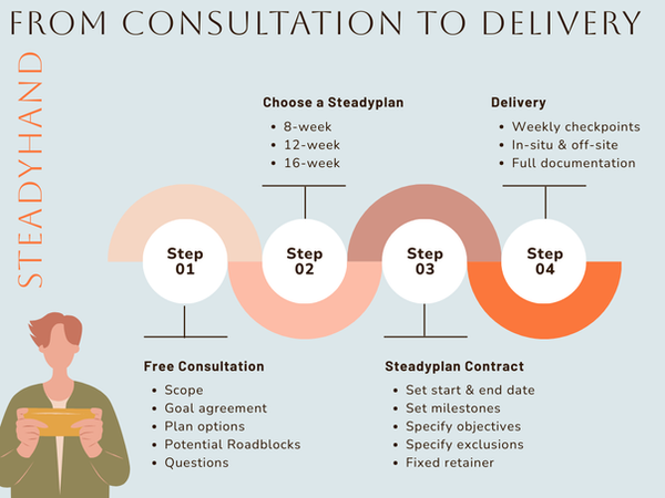 Copy of Steadyplan From Consult to Delivery (1).png