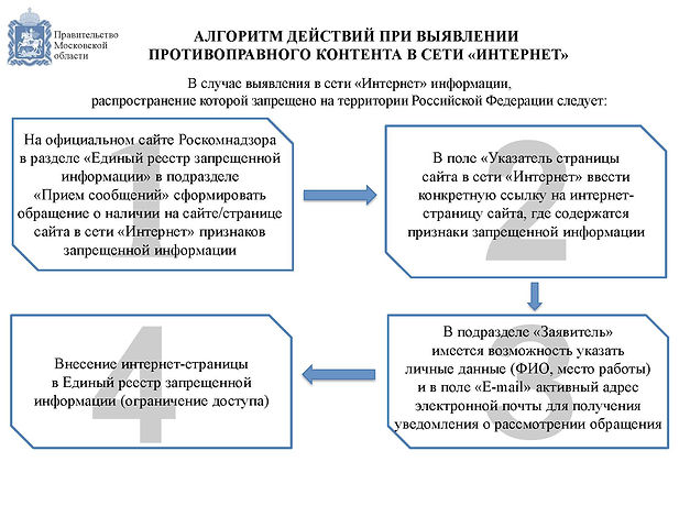 Алгоритм действий при выявлении запрещен