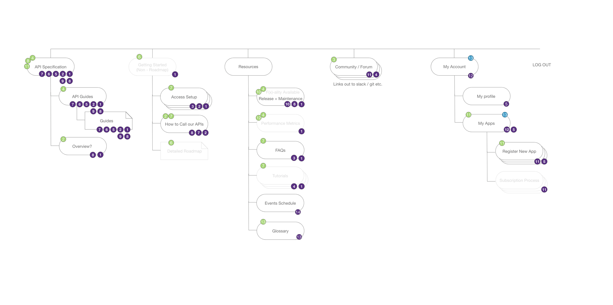 API-Developer-Site-Map-POST-Access-GIF.g