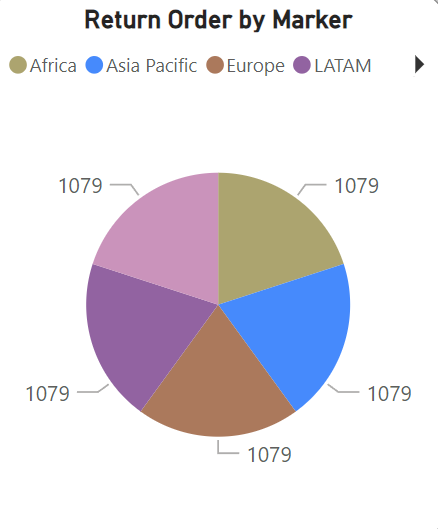 Incorrect Pie Chart Power BI fix model cardinality and direction of cross filtering