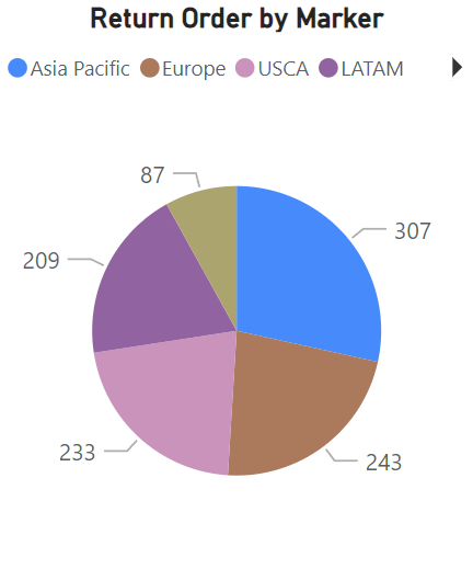 Pie Chart Power BI Visualization