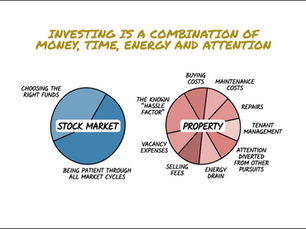 Diagram comparing stock market investing and property investment, showing market investing focused on fund selection and patience, while property includes buying costs, maintenance, repairs, tenant management and energy drain.