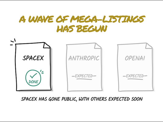 Illustration showing a wave of mega-listings, with SpaceX marked as completed and Anthropic and OpenAI labelled as expected, highlighting that more major IPOs are anticipated.