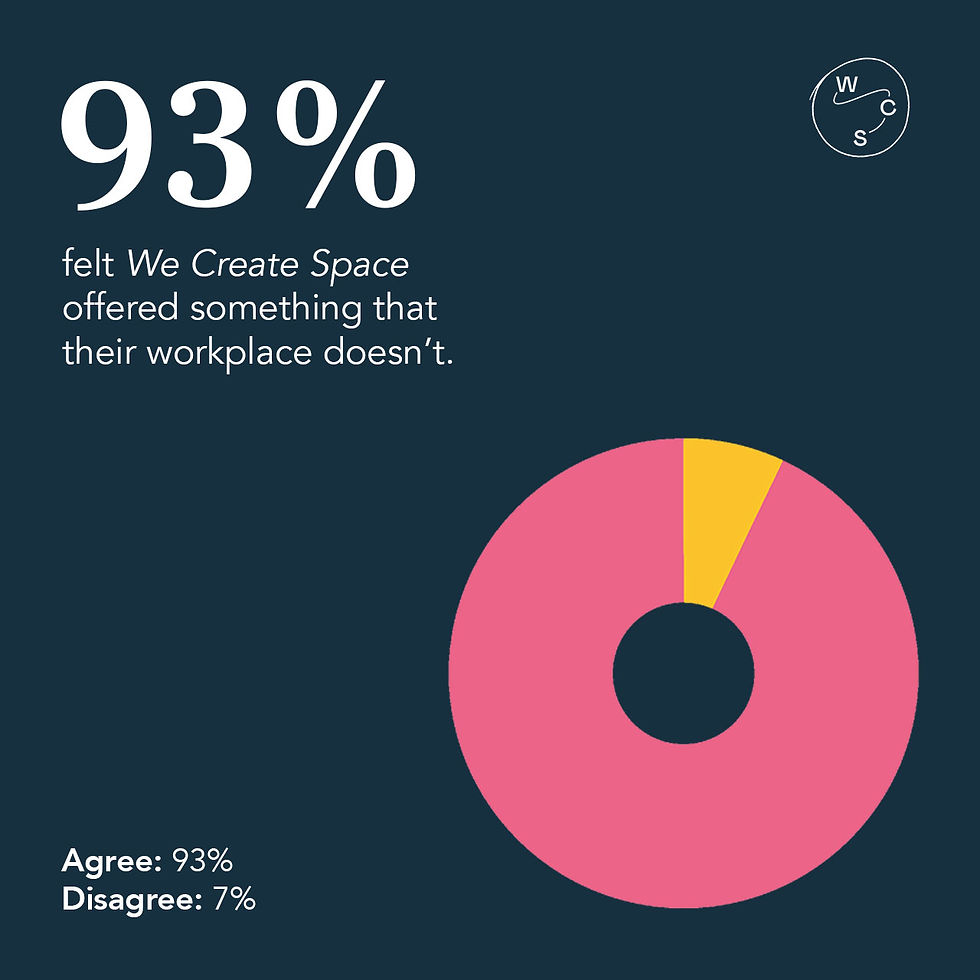 93% agreed that we offered something that their workplace doesn't.