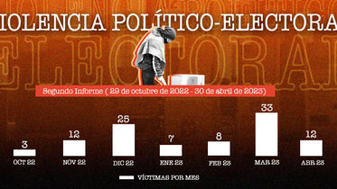 Segundo informe de violencia político-electoral (29 de octubre 2022 – 30 de abril 2023)