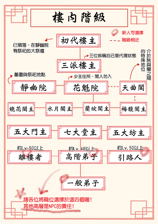 23. 樓內階級.png