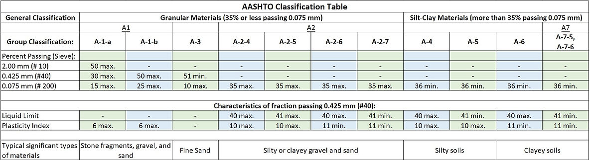 AASHTO Soil Classification Table