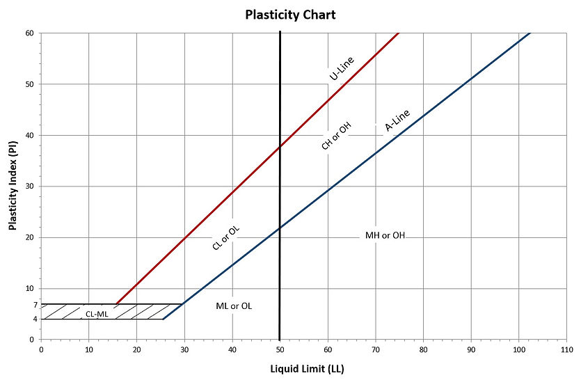 USCS Soil Classification Plasticity Chart