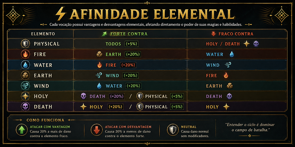 Sistema de elementos : Vantagens e desvantagens elementais