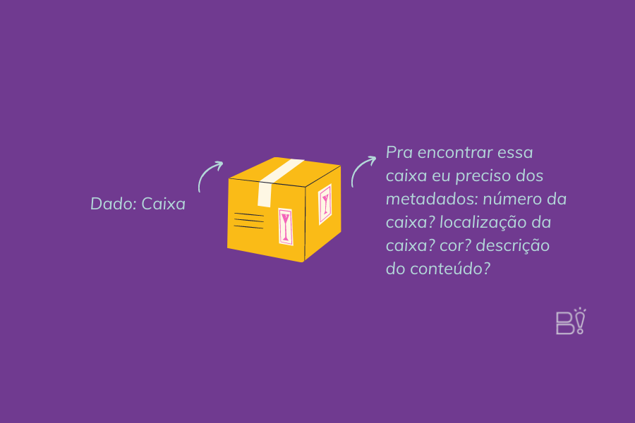 #pratodosverem Ilustração de uma caixa de papelão. A caixa é o dado. Do outro lado da caixa aparece o texto: pra encontrar essa caixa eu preciso dos metadados: número da caixa? localização da caixa? cor? código? descrição do conteúdo?