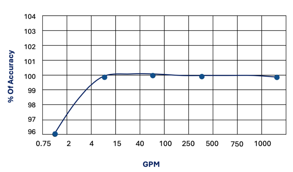 Thumbnail: Hendey Dominator Fire Hydrant Meter with PRISM Encoder System– Model HFM03 3"