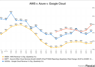 AWS remains the leader, but Microsoft and Google are gaining momentum