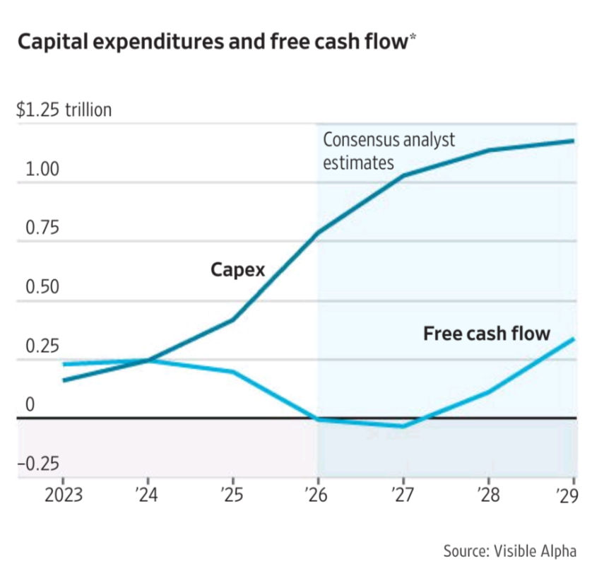 Big Tech capex AI, hyperscaler earnings estimates, tech stock valuation AI, SG&A expense projections