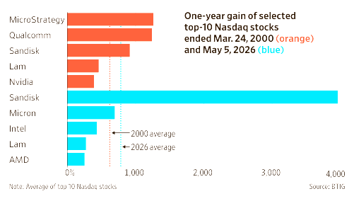 Is History Repeating? The 2000 vs. 2026 Tech Comparison