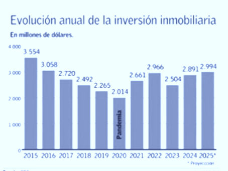 Inversión inmobiliaria cierra 2025 en casi US$ 3.000 millones, el monto más elevado de los últimos nueve años