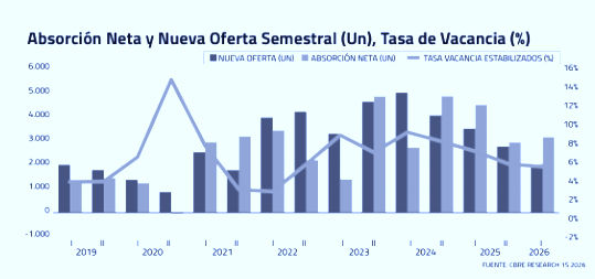 Claves del auge en 2026