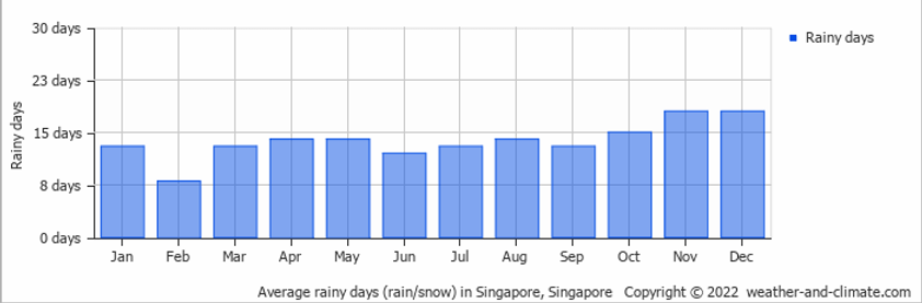 average-raindays-singapore-singapore.png