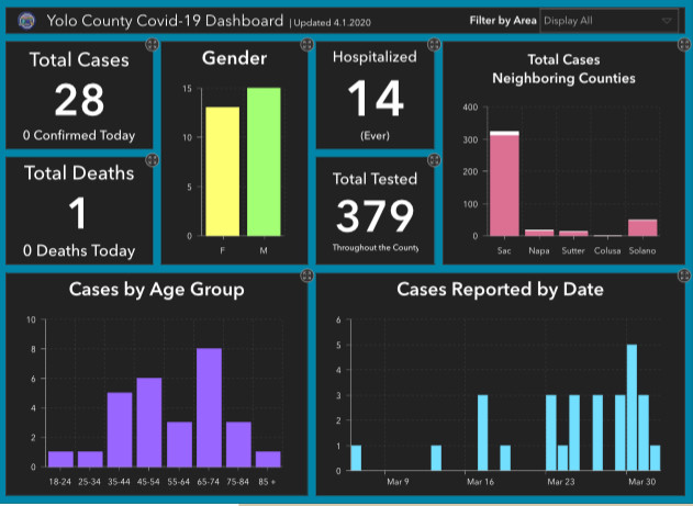 Shelter In Place Extended, COVID19 Dashboard & Relief