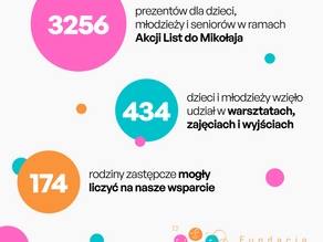 Rok 2024 był dla nas pełen pracy i sukcesów, które osiągnęliśmy dzięki Wam – naszym Darczyńcom, Partnerom i Przyjaciołom!