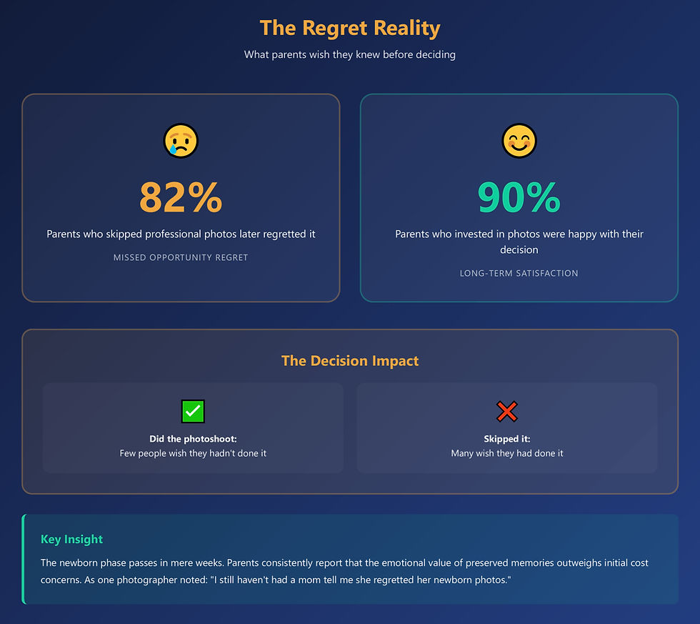 Infographic showing the numbers on how much parents regret their decisions of missing the newborn photoshoot