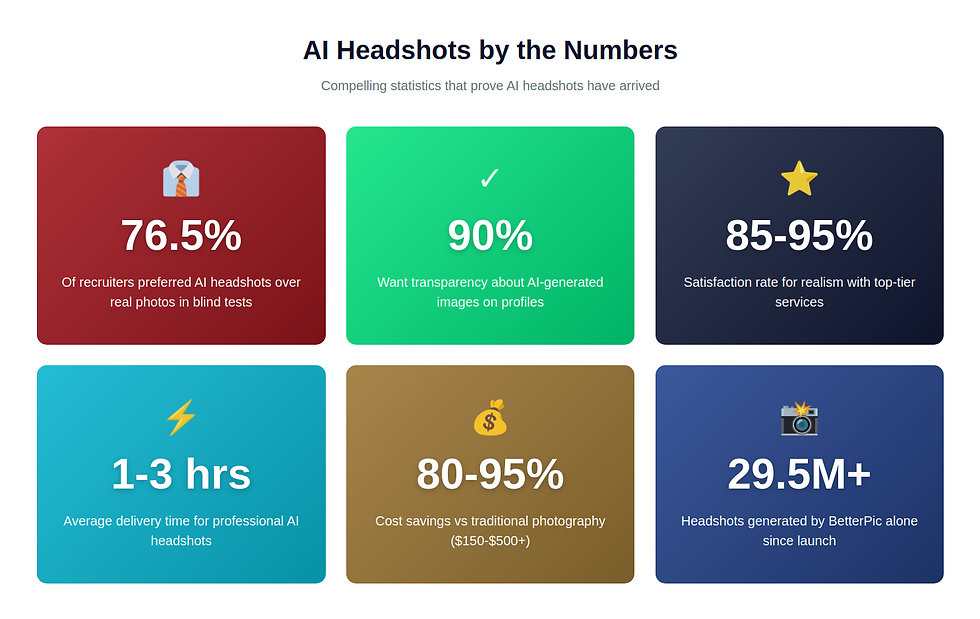 Infographic showing the 2024 survey results about AI headshots