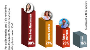 Primeras encuestas en Zuazua. 